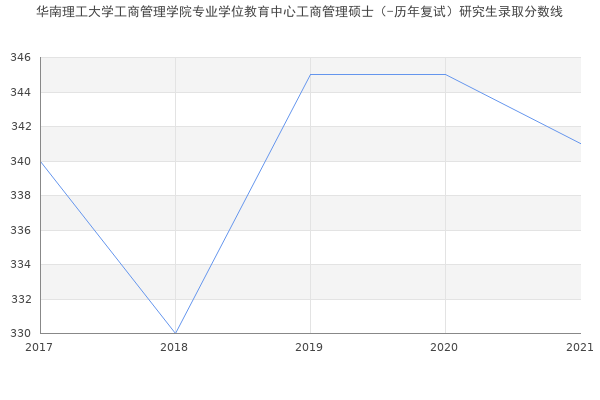 华南理工大学工商管理学院专业学位教育中心工商管理硕士（-历年复试）研究生录取分数线