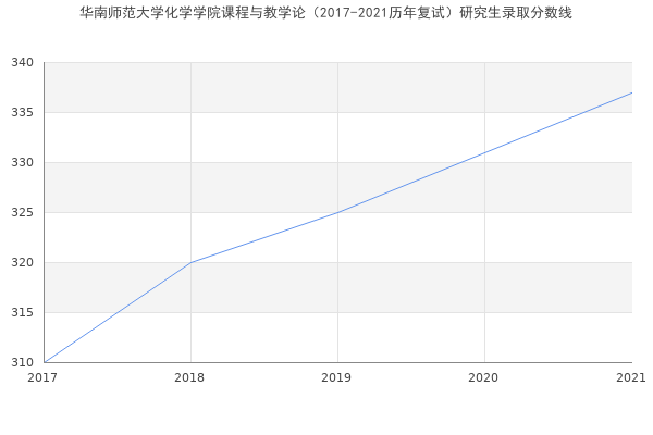 华南师范大学化学学院课程与教学论（2017-2021历年复试）研究生录取分数线