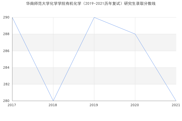 华南师范大学化学学院有机化学（2019-2021历年复试）研究生录取分数线