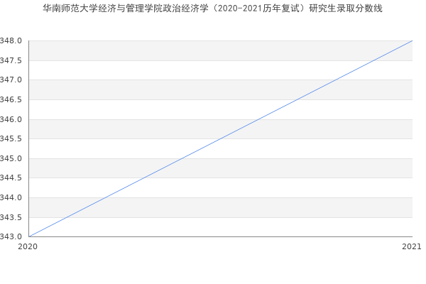华南师范大学经济与管理学院政治经济学（2020-2021历年复试）研究生录取分数线