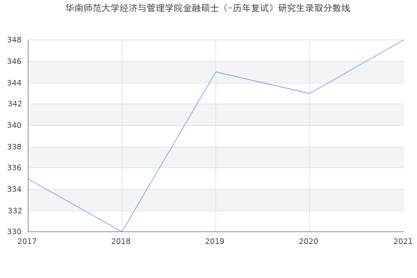 华南师范大学经济与管理学院金融硕士（-历年复试）研究生录取分数线