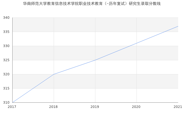 华南师范大学教育信息技术学院职业技术教育（-历年复试）研究生录取分数线