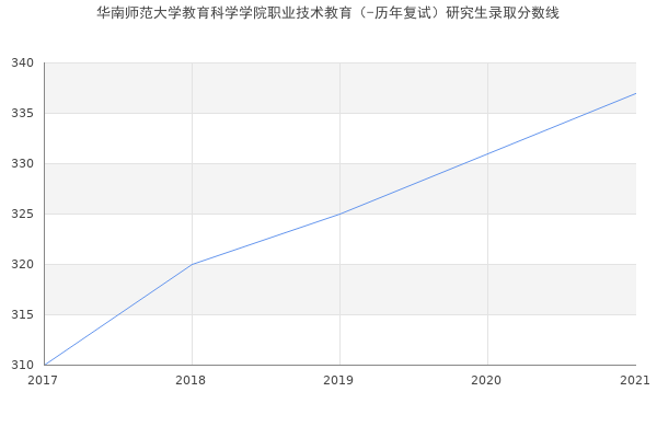 华南师范大学教育科学学院职业技术教育（-历年复试）研究生录取分数线