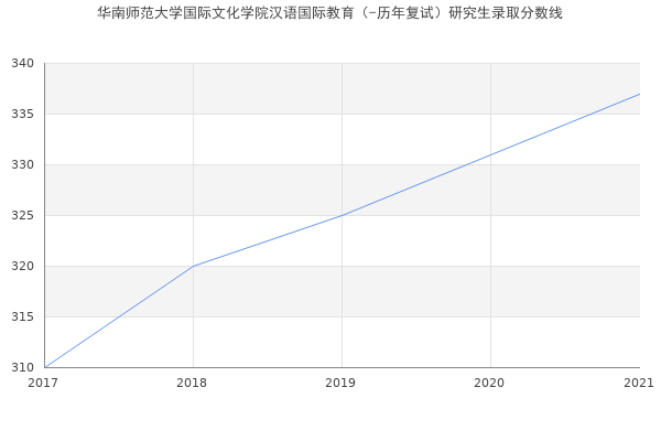 华南师范大学国际文化学院汉语国际教育（-历年复试）研究生录取分数线