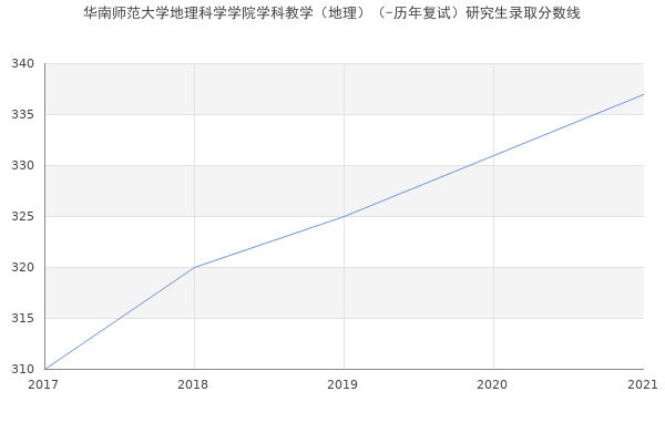 华南师范大学地理科学学院学科教学（地理）（-历年复试）研究生录取分数线