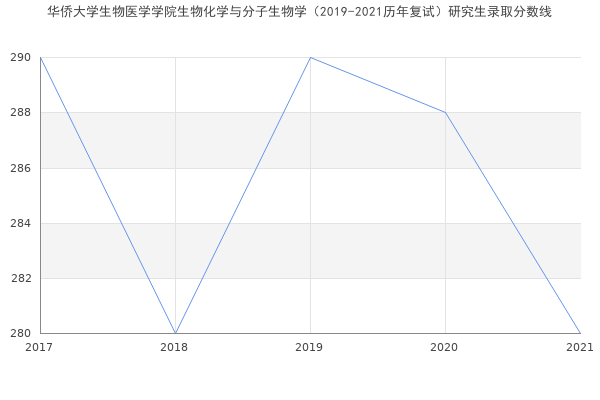 华侨大学生物医学学院生物化学与分子生物学（2019-2021历年复试）研究生录取分数线