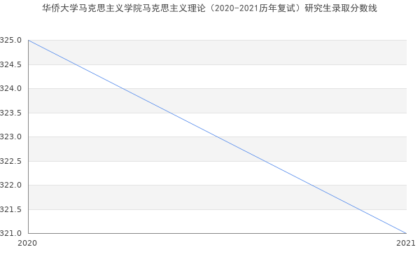 华侨大学马克思主义学院马克思主义理论（2020-2021历年复试）研究生录取分数线