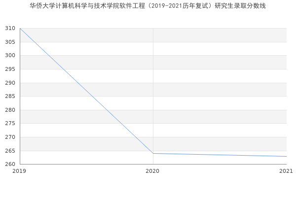 华侨大学计算机科学与技术学院软件工程（2019-2021历年复试）研究生录取分数线