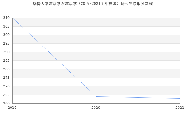 华侨大学建筑学院建筑学（2019-2021历年复试）研究生录取分数线