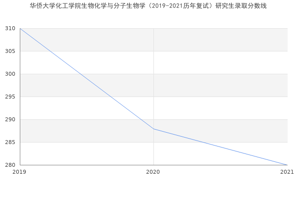 华侨大学化工学院生物化学与分子生物学（2019-2021历年复试）研究生录取分数线