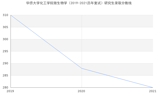 华侨大学化工学院微生物学（2019-2021历年复试）研究生录取分数线