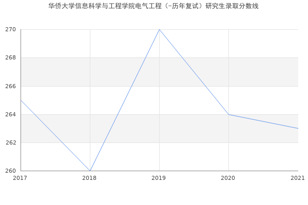 华侨大学信息科学与工程学院电气工程（-历年复试）研究生录取分数线