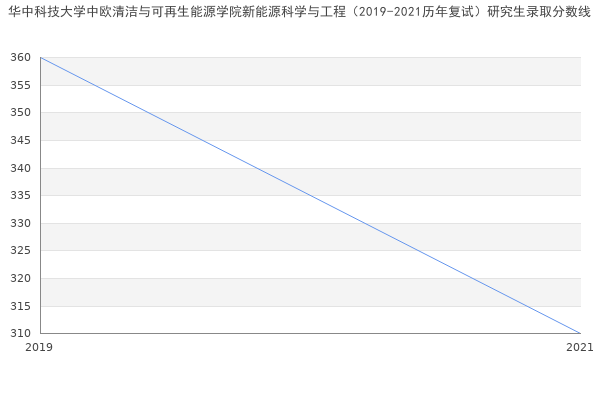 华中科技大学中欧清洁与可再生能源学院新能源科学与工程（2019-2021历年复试）研究生录取分数线