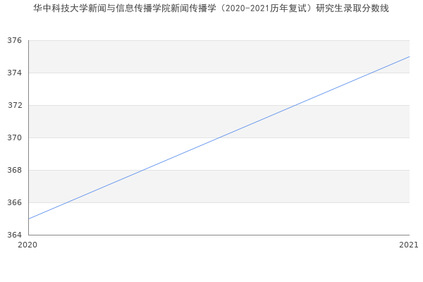 华中科技大学新闻与信息传播学院新闻传播学（2020-2021历年复试）研究生录取分数线