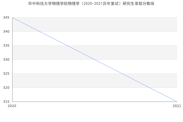 华中科技大学物理学院物理学（2020-2021历年复试）研究生录取分数线