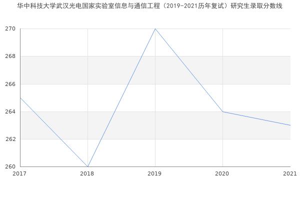 华中科技大学武汉光电国家实验室信息与通信工程（2019-2021历年复试）研究生录取分数线