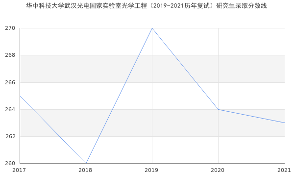 华中科技大学武汉光电国家实验室光学工程（2019-2021历年复试）研究生录取分数线