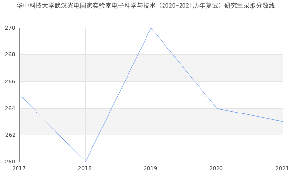 华中科技大学武汉光电国家实验室电子科学与技术（2020-2021历年复试）研究生录取分数线