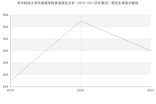 华中科技大学外国语学院英语语言文学（2019-2021历年复试）研究生录取分数线