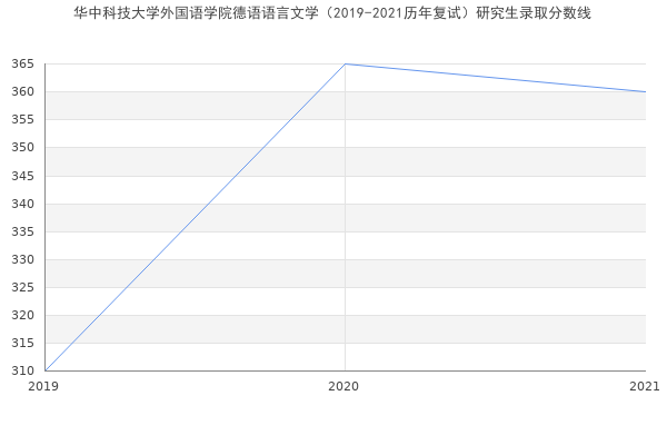 华中科技大学外国语学院德语语言文学（2019-2021历年复试）研究生录取分数线