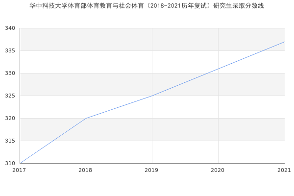 华中科技大学体育部体育教育与社会体育（2018-2021历年复试）研究生录取分数线