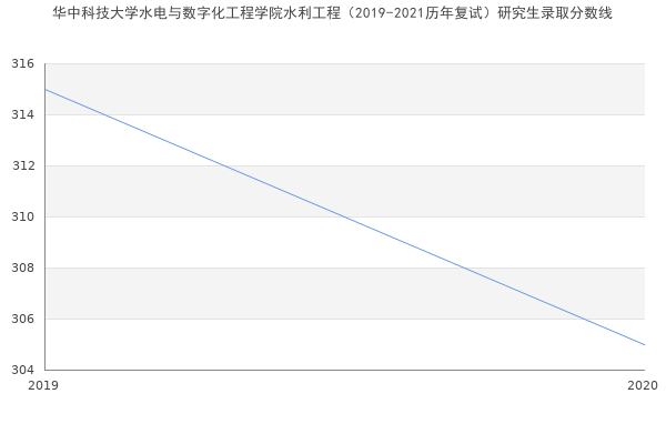 华中科技大学水电与数字化工程学院水利工程（2019-2021历年复试）研究生录取分数线