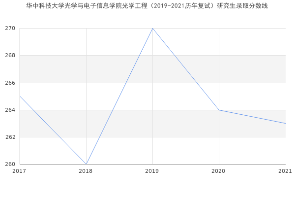 华中科技大学光学与电子信息学院光学工程（2019-2021历年复试）研究生录取分数线