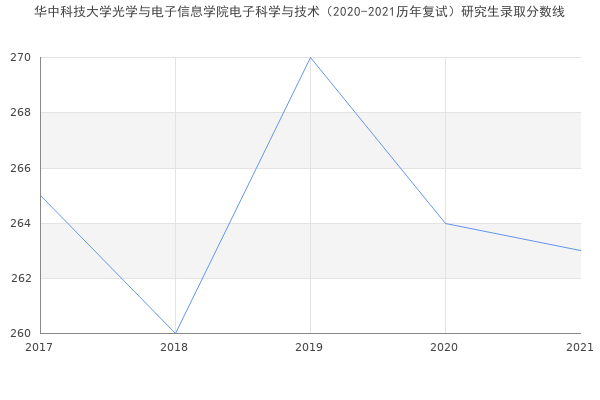 华中科技大学光学与电子信息学院电子科学与技术（2020-2021历年复试）研究生录取分数线