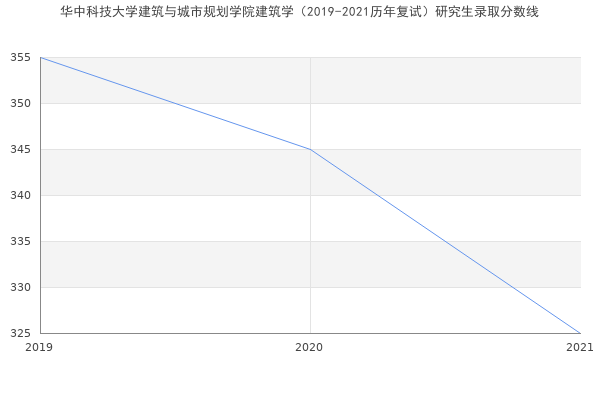 华中科技大学建筑与城市规划学院建筑学（2019-2021历年复试）研究生录取分数线