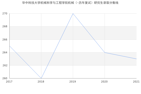 华中科技大学机械科学与工程学院机械（-历年复试）研究生录取分数线