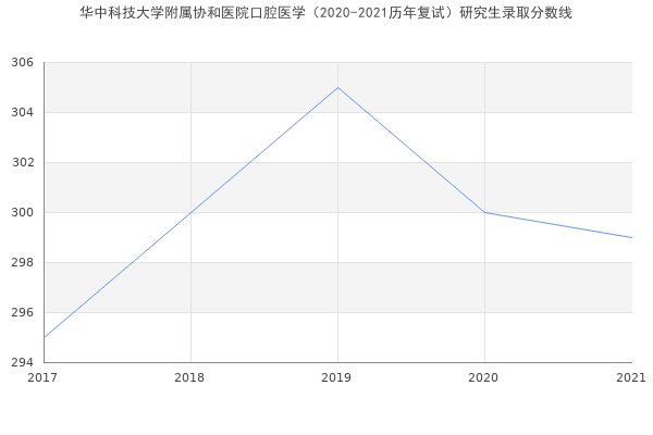 华中科技大学附属协和医院口腔医学（2020-2021历年复试）研究生录取分数线