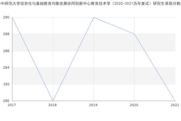 华中师范大学信息化与基础教育均衡发展协同创新中心教育技术学（2020-2021历年复试）研究生录取分数线