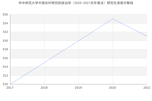 华中师范大学中国农村研究院政治学（2020-2021历年复试）研究生录取分数线