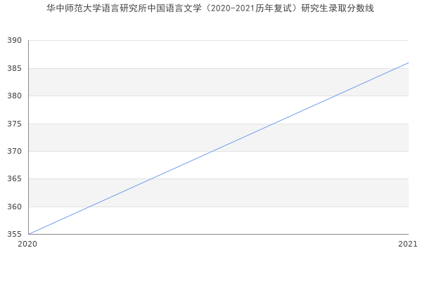 华中师范大学语言研究所中国语言文学（2020-2021历年复试）研究生录取分数线