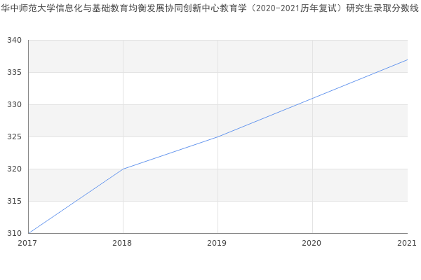 华中师范大学信息化与基础教育均衡发展协同创新中心教育学（2020-2021历年复试）研究生录取分数线