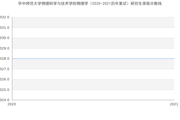 华中师范大学物理科学与技术学院物理学（2020-2021历年复试）研究生录取分数线