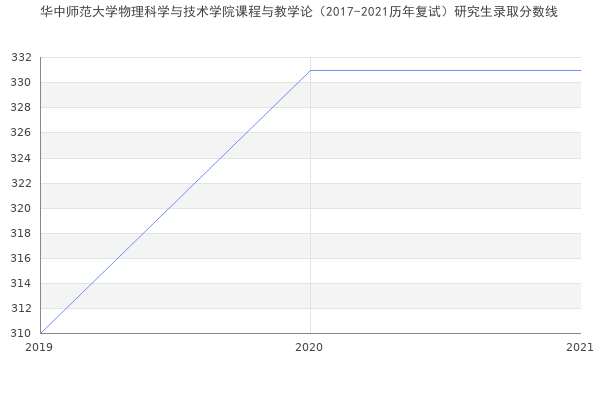 华中师范大学物理科学与技术学院课程与教学论（2017-2021历年复试）研究生录取分数线