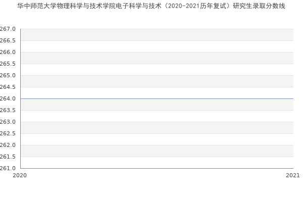 华中师范大学物理科学与技术学院电子科学与技术（2020-2021历年复试）研究生录取分数线