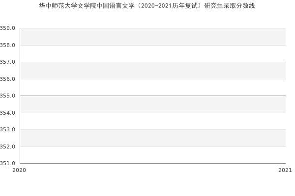 华中师范大学文学院中国语言文学（2020-2021历年复试）研究生录取分数线