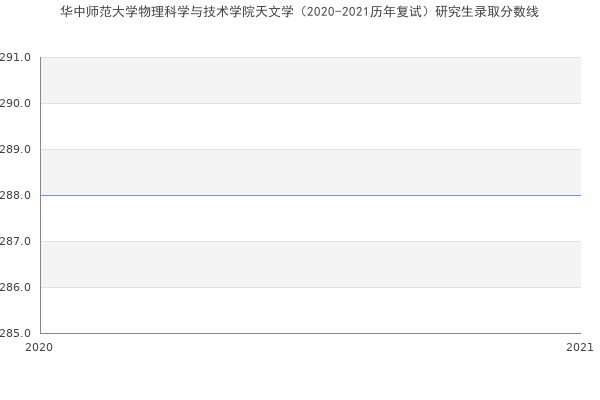 华中师范大学物理科学与技术学院天文学（2020-2021历年复试）研究生录取分数线