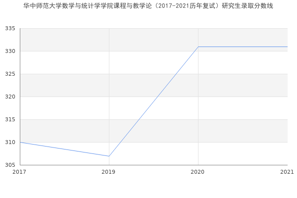 华中师范大学数学与统计学学院课程与教学论（2017-2021历年复试）研究生录取分数线