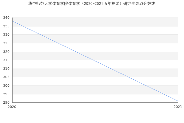 华中师范大学体育学院体育学（2020-2021历年复试）研究生录取分数线