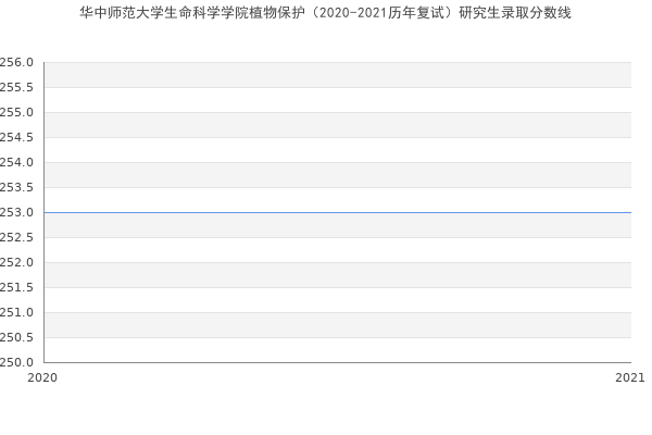 华中师范大学生命科学学院植物保护（2020-2021历年复试）研究生录取分数线