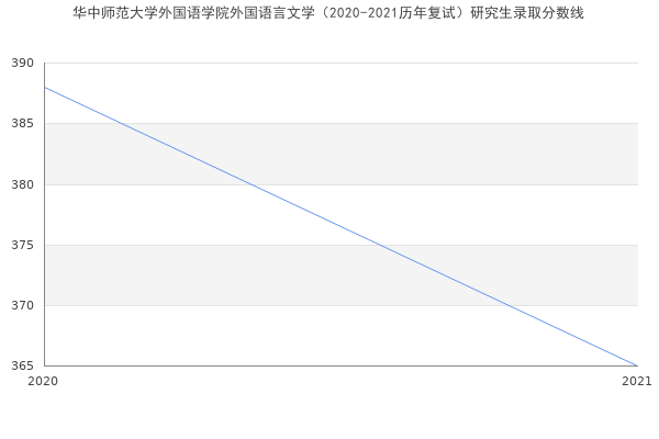 华中师范大学外国语学院外国语言文学（2020-2021历年复试）研究生录取分数线