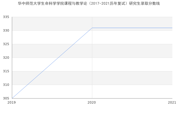 华中师范大学生命科学学院课程与教学论（2017-2021历年复试）研究生录取分数线