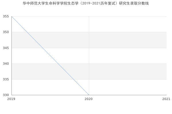 华中师范大学生命科学学院生态学（2019-2021历年复试）研究生录取分数线