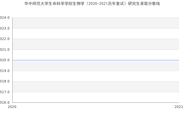 华中师范大学生命科学学院生物学（2020-2021历年复试）研究生录取分数线