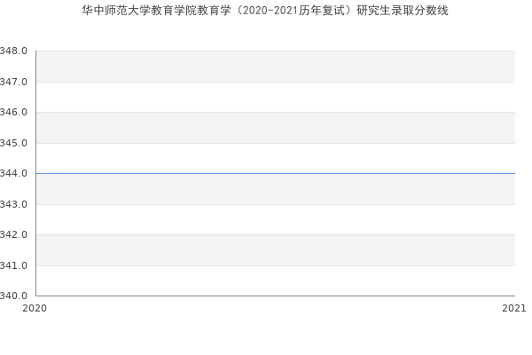 华中师范大学教育学院教育学（2020-2021历年复试）研究生录取分数线