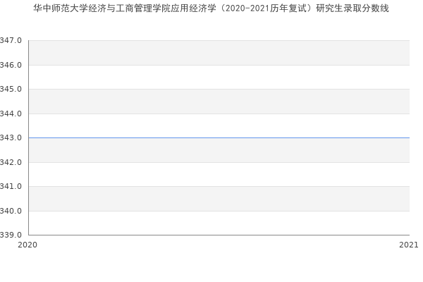 华中师范大学经济与工商管理学院应用经济学（2020-2021历年复试）研究生录取分数线