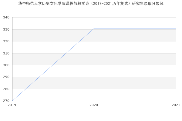 华中师范大学历史文化学院课程与教学论（2017-2021历年复试）研究生录取分数线